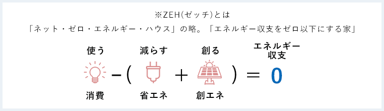 ※ZEH(ゼッチ)とは「ネット・ゼロ・エネルギー・ハウス」の略。「エネルギー収支をゼロ以下にする家」使う−（減らす＋創る）＝エネルギー収支０