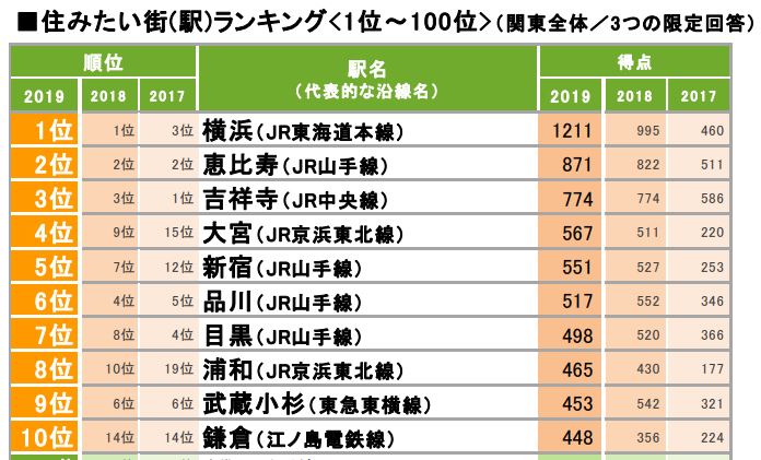 住みたい街ランキング2019